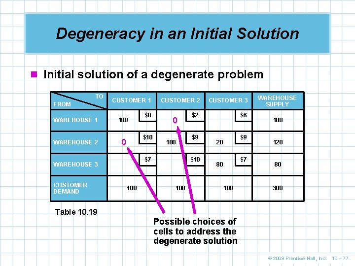 Degeneracy in an Initial Solution n Initial solution of a degenerate problem TO FROM