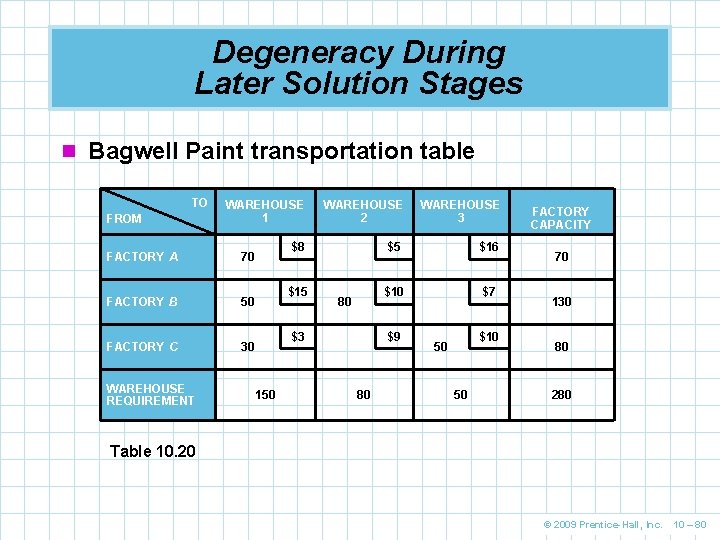 Degeneracy During Later Solution Stages n Bagwell Paint transportation table TO FROM WAREHOUSE 1