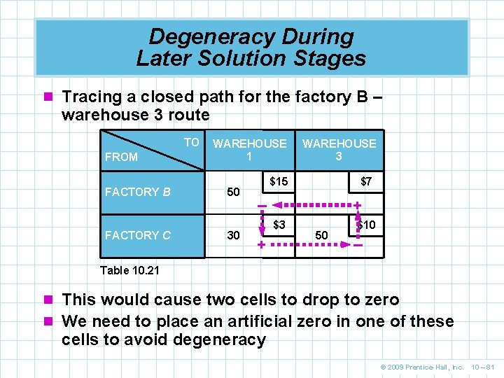 Degeneracy During Later Solution Stages n Tracing a closed path for the factory B