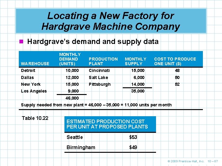 Locating a New Factory for Hardgrave Machine Company n Hardgrave’s demand supply data WAREHOUSE