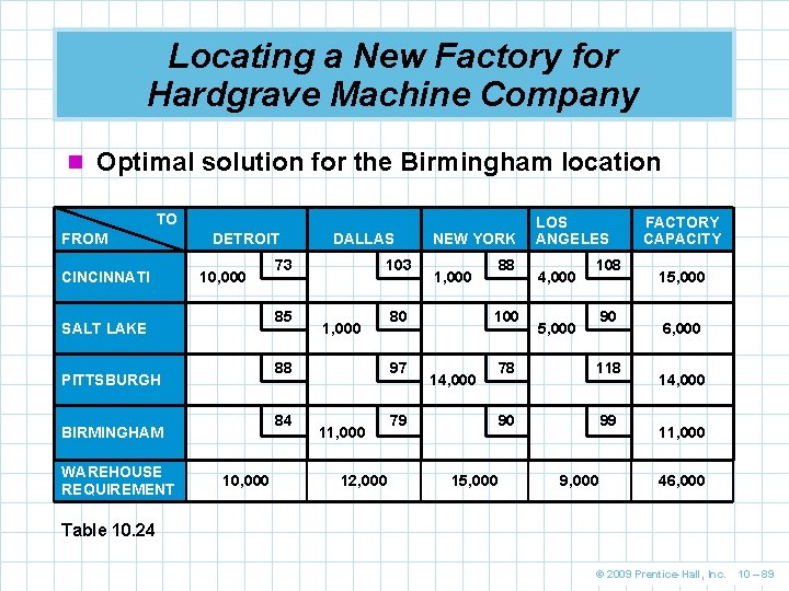 Locating a New Factory for Hardgrave Machine Company n Optimal solution for the Birmingham