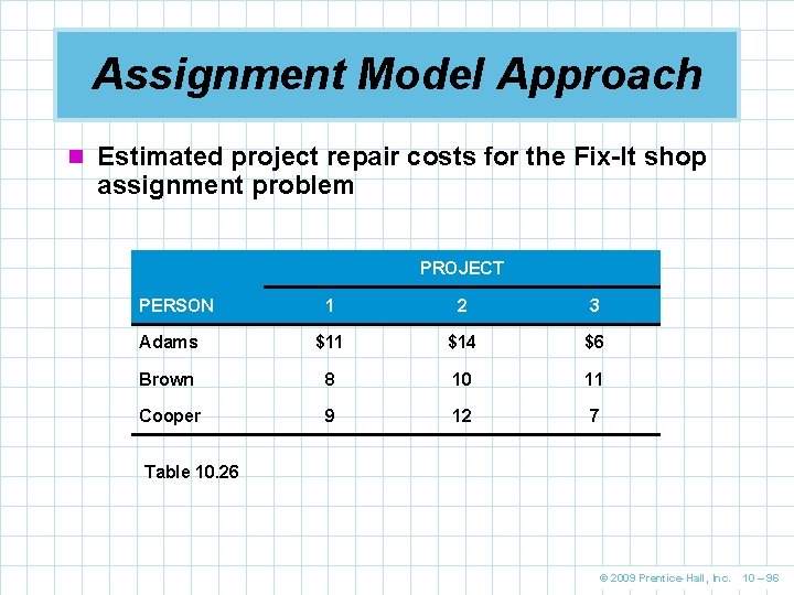 Assignment Model Approach n Estimated project repair costs for the Fix-It shop assignment problem