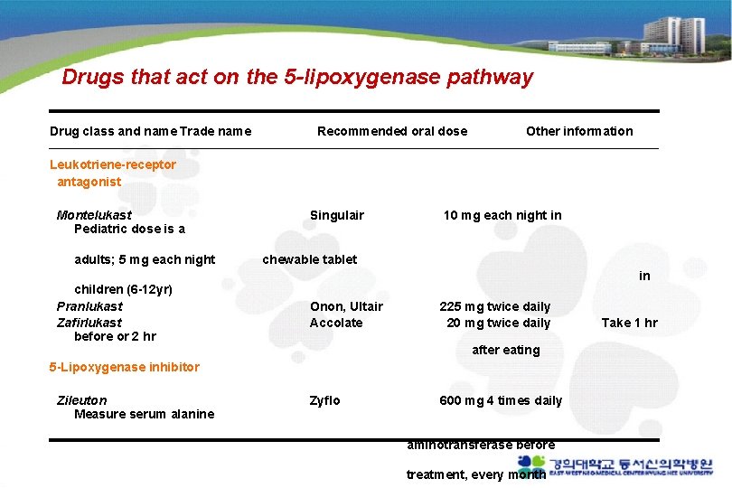 Drugs that act on the 5 -lipoxygenase pathway Drug class and name Trade name