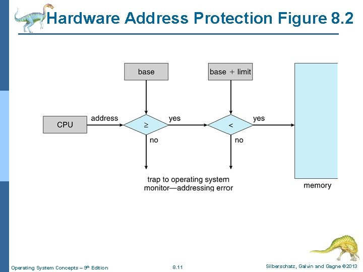 Hardware Address Protection Figure 8. 2 Operating System Concepts – 9 th Edition 8.