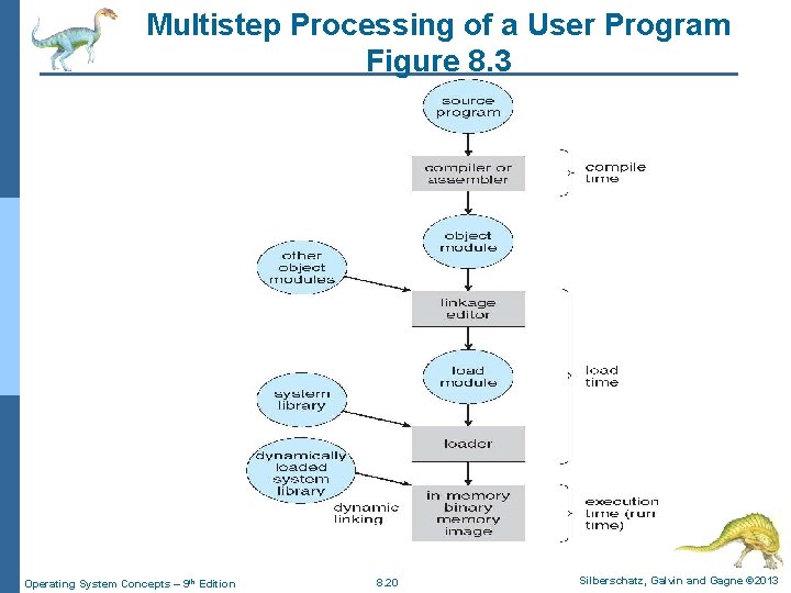 Multistep Processing of a User Program Figure 8. 3 Operating System Concepts – 9