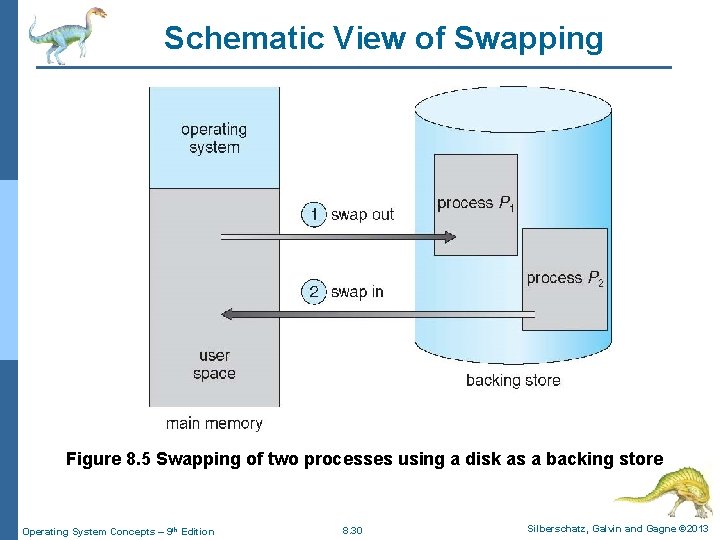 Schematic View of Swapping Figure 8. 5 Swapping of two processes using a disk
