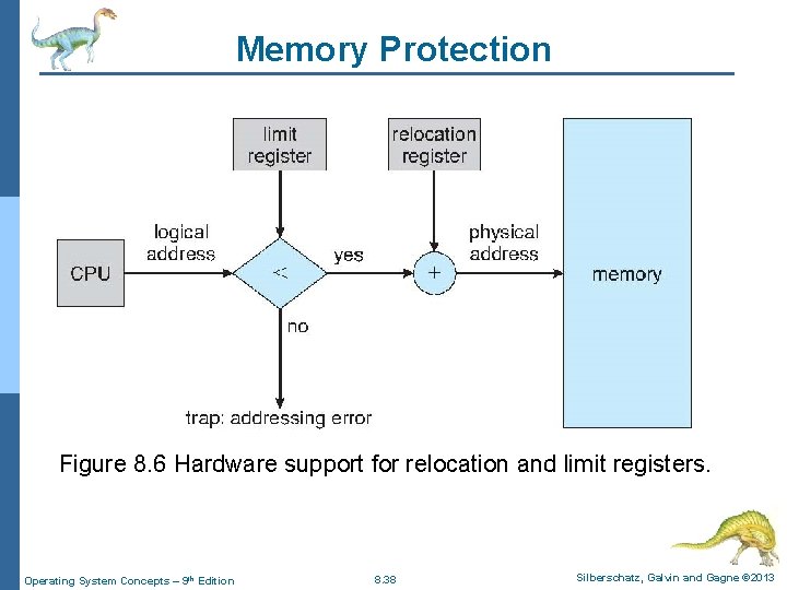 Memory Protection Figure 8. 6 Hardware support for relocation and limit registers. Operating System