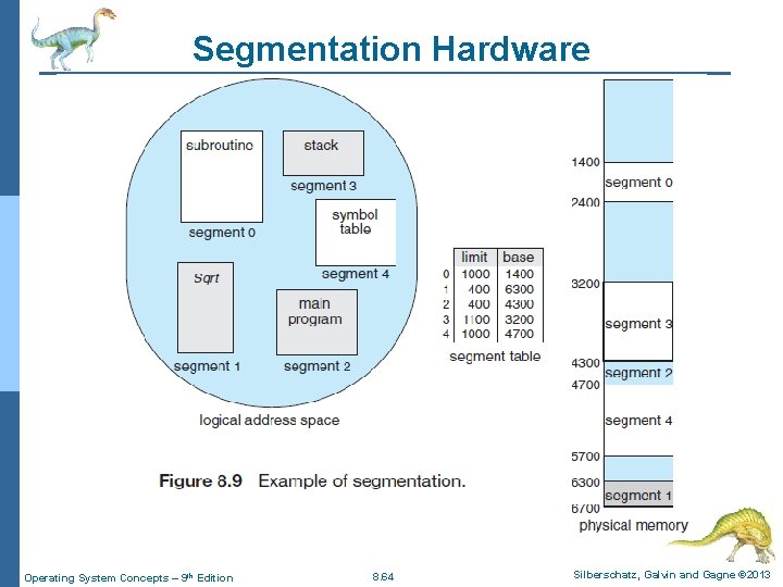 Segmentation Hardware Operating System Concepts – 9 th Edition 8. 64 Silberschatz, Galvin and