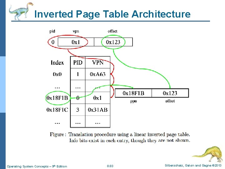 Inverted Page Table Architecture Operating System Concepts – 9 th Edition 8. 83 Silberschatz,