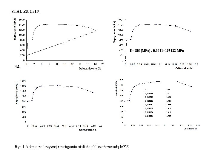 STAL x 20 Cr 13 E= 800[MPa] / 0. 0041=195122 MPa 1 A Rys.