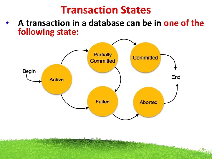 Transaction States • A transaction in a database can be in one of the