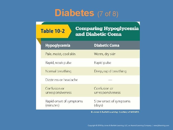 Diabetes (7 of 8) © Jones & Bartlett Learning. Courtesy of MIEMSS. 