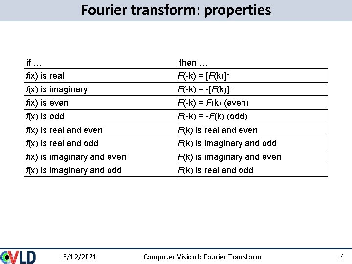 Fourier transform: properties if … f(x) is real then … F(-k) = [F(k)]* f(x)