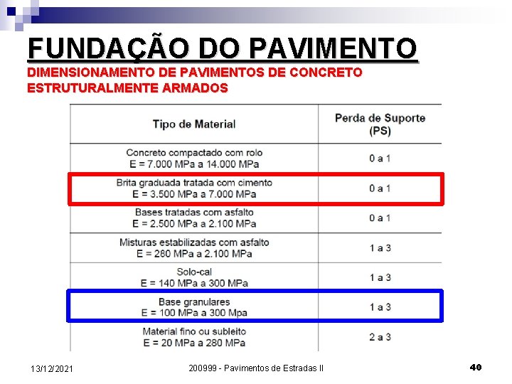 FUNDAÇÃO DO PAVIMENTO DIMENSIONAMENTO DE PAVIMENTOS DE CONCRETO ESTRUTURALMENTE ARMADOS 13/12/2021 200999 - Pavimentos