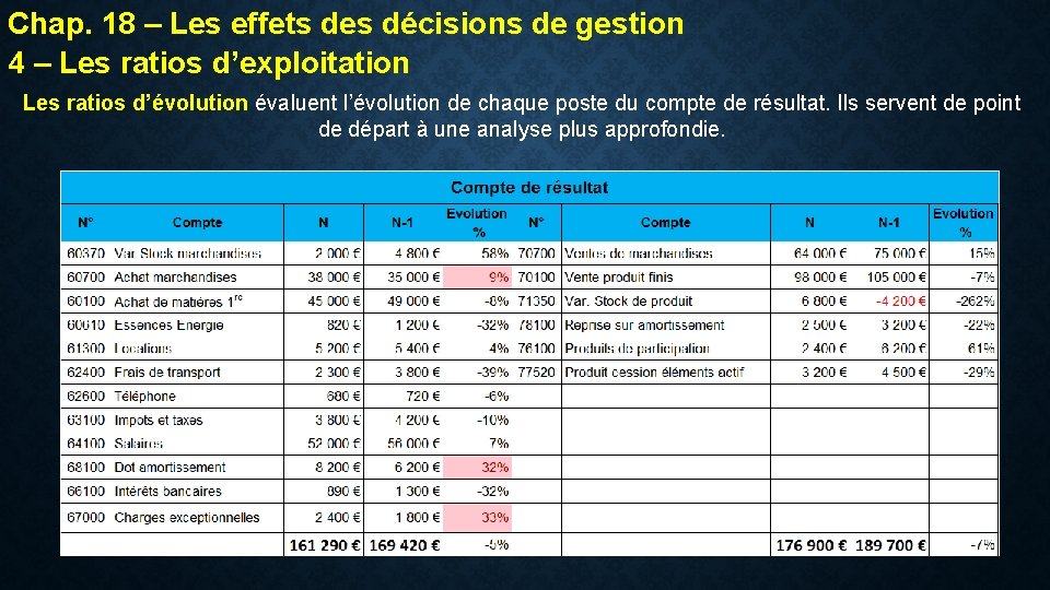 Chap. 18 – Les effets des décisions de gestion 4 – Les ratios d’exploitation