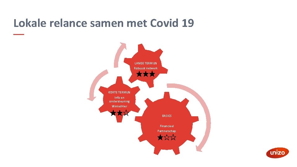 Lokale relance samen met Covid 19 LANGE TERMIJN Robuust netwerk KORTE TERMIJN Info en