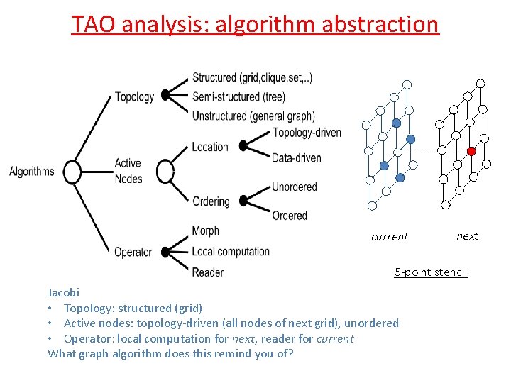 TAO analysis: algorithm abstraction current next 5 -point stencil Jacobi • Topology: structured (grid)