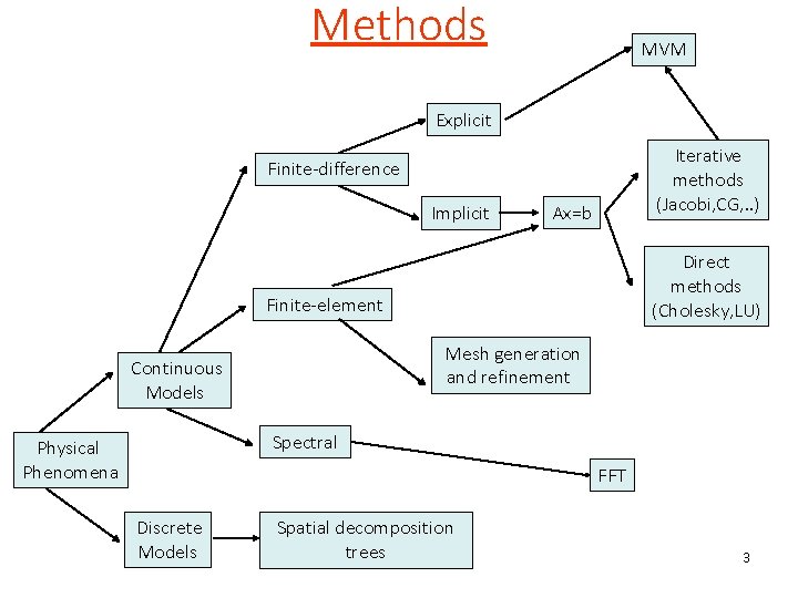 Methods MVM Explicit Iterative methods (Jacobi, CG, . . ) Finite-difference Implicit Ax=b Direct