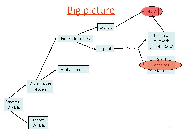 Big picture MVM Explicit Finite-difference Implicit Finite-element Ax=b Iterative methods (Jacobi, CG, . .