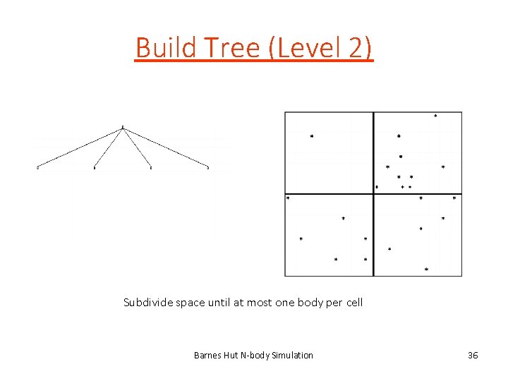 Build Tree (Level 2) Subdivide space until at most one body per cell Barnes