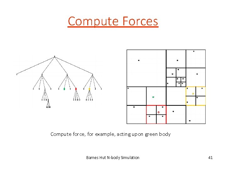 Compute Forces Compute force, for example, acting upon green body Barnes Hut N-body Simulation