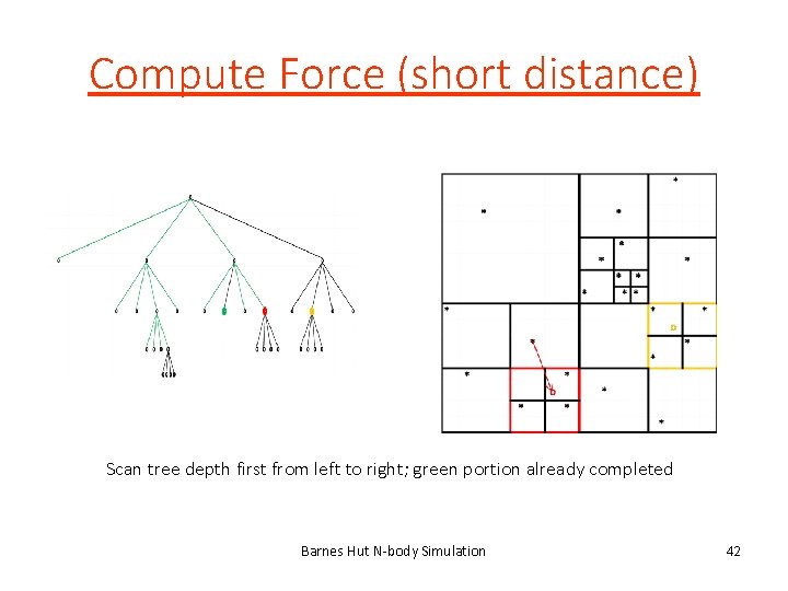 Compute Force (short distance) Scan tree depth first from left to right; green portion