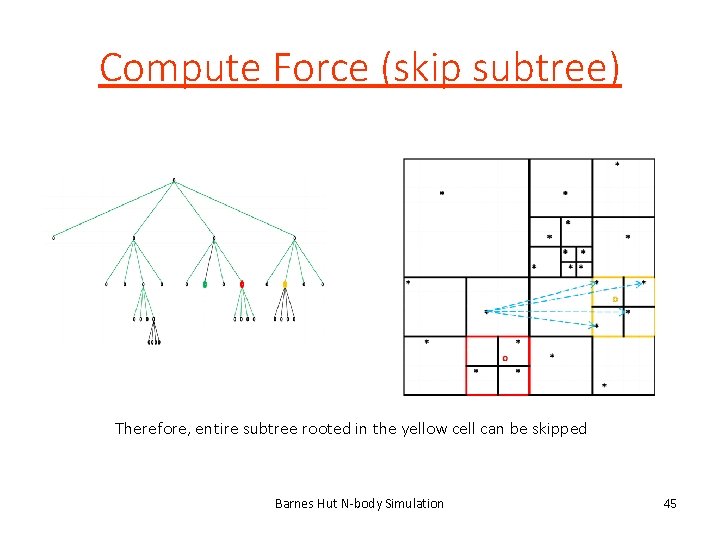 Compute Force (skip subtree) Therefore, entire subtree rooted in the yellow cell can be
