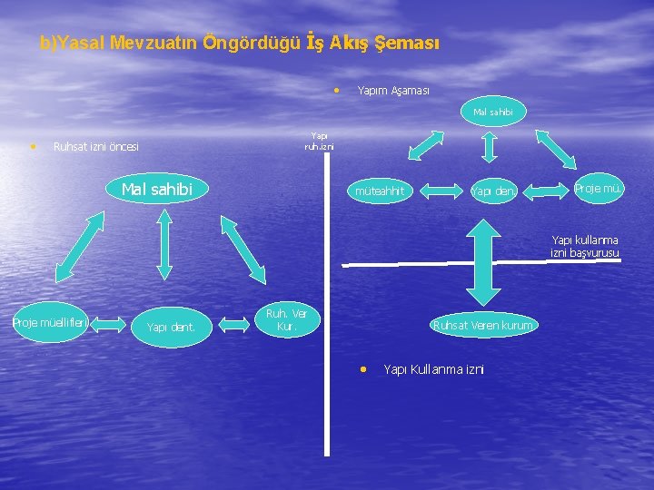 b)Yasal Mevzuatın Öngördüğü İş Akış Şeması • Yapım Aşaması Mal sahibi • Yapı ruh.