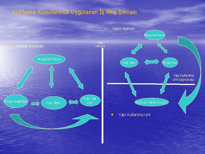 c) Piyasa Koşullarında Uygulanan İş Akış Şeması • Yapım Aşaması Müteahhit firma • Yapı