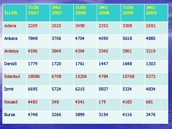 İLLER TUİK 2007 JMO 2007 TUİK 2008 JMO 2008 TUİK 2009 JMO 2009 Adana