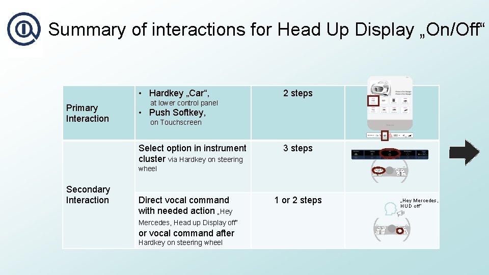 Summary of interactions for Head Up Display „On/Off“ • Hardkey „Car“, Primary Interaction 2