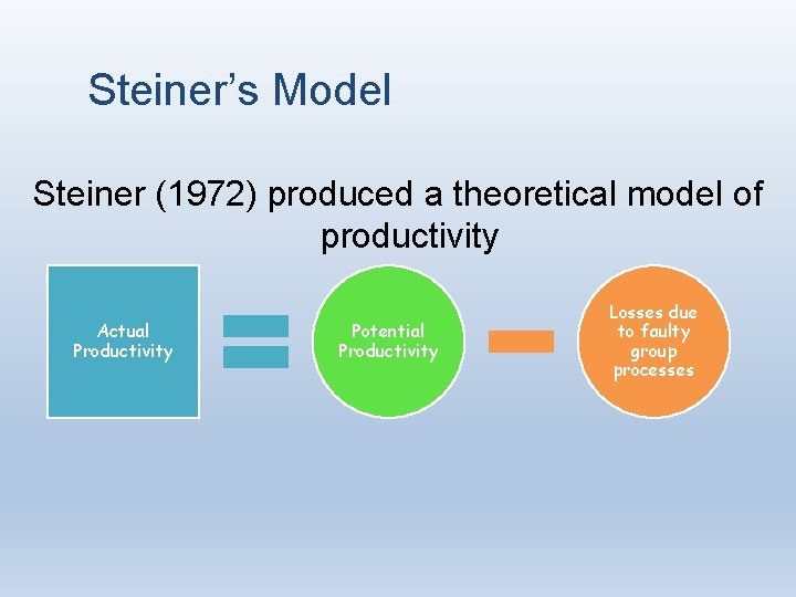 Steiner’s Model Steiner (1972) produced a theoretical model of productivity Actual Productivity Potential Productivity