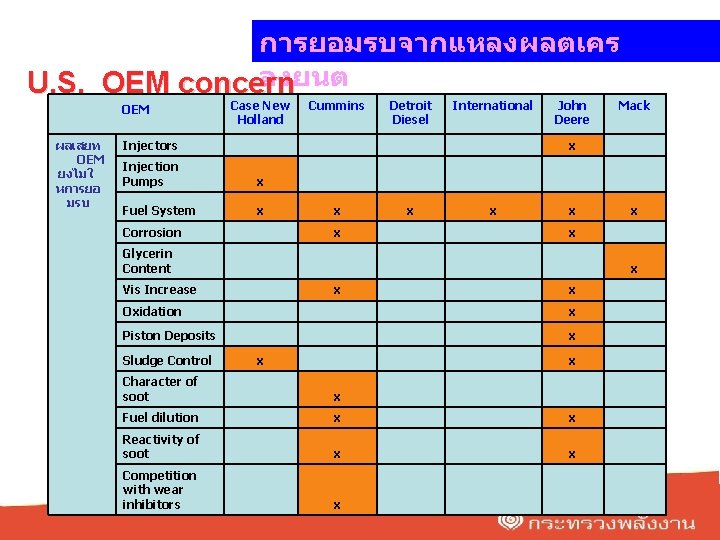 การยอมรบจากแหลงผลตเคร องยนต U. S. OEM concern OEM ผลเสยท OEM ยงไมใ หการยอ มรบ Case New