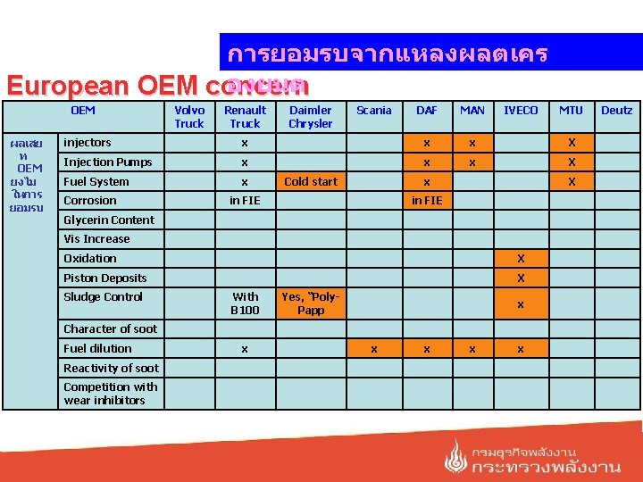 การยอมรบจากแหลงผลตเคร องยนต European OEM concern OEM ผลเสย ท OEM ยงไม ใหการ ยอมรบ Volvo Truck