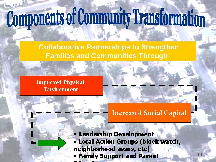 Introduction Collaborative Partnerships to Strengthen Families and Communities Through: Improved Physical Environment Increased Social