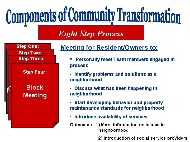 Eight Step Process Step One: Step Two: Neighborhood Step Three: Criminal Knock Profile Step