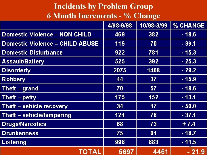 Incidents by Problem Group 6 Month Increments - % Change 4/98 -9/98 10/98 -3/99