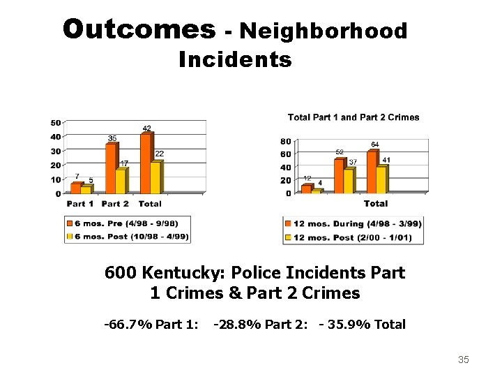 Outcomes - Neighborhood Incidents 600 Kentucky: Police Incidents Part 1 Crimes & Part 2