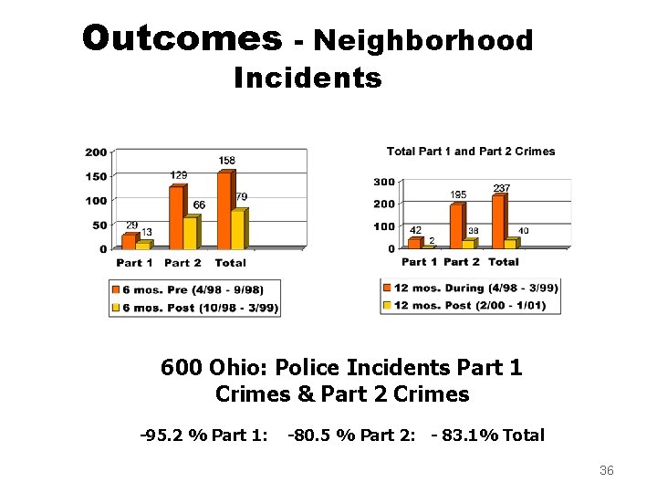 Outcomes - Neighborhood Incidents 600 Ohio: Police Incidents Part 1 Crimes & Part 2