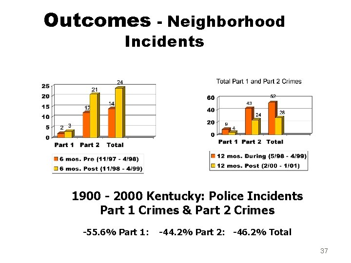 Outcomes - Neighborhood Incidents 1900 - 2000 Kentucky: Police Incidents Part 1 Crimes &