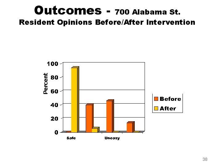 Outcomes - Percent 700 Alabama St. Resident Opinions Before/After Intervention 38 