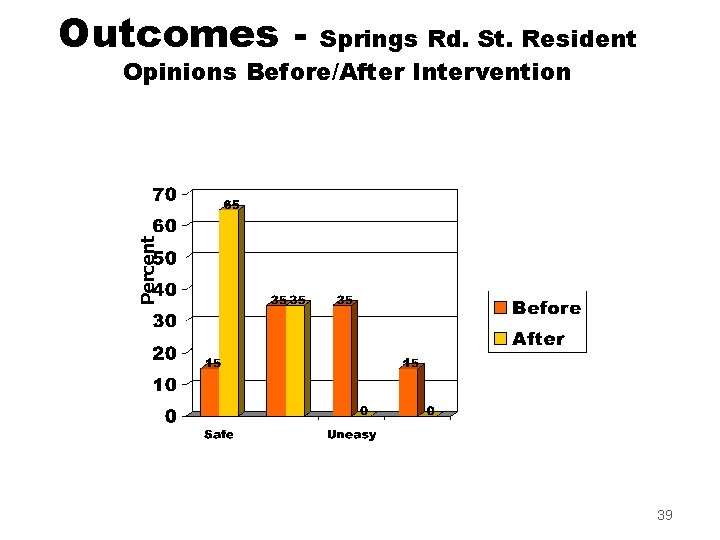 Outcomes - Percent Springs Rd. St. Resident Opinions Before/After Intervention 39 