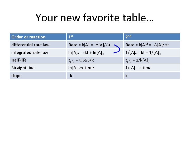 Your new favorite table… Order or reaction 1 st 2 nd differential rate law