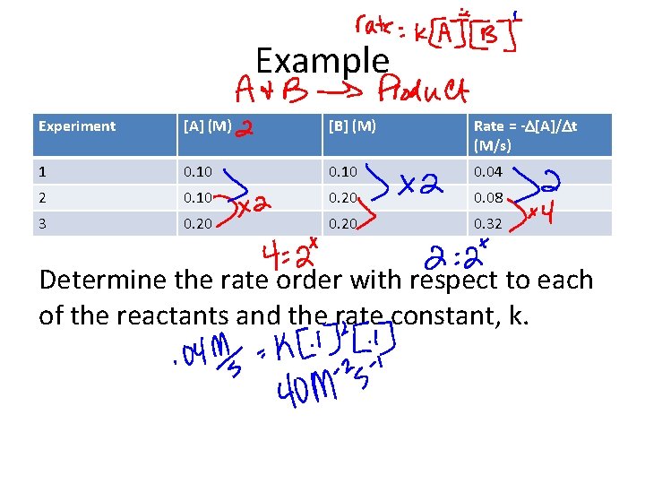 Example Experiment [A] (M) [B] (M) Rate = -D[A]/Dt (M/s) 1 0. 10 0.