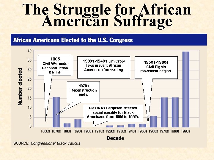 The Struggle for African American Suffrage 1865 Civil War ends Reconstruction begins 1900 s-1940