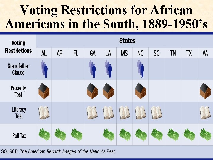 Voting Restrictions for African Americans in the South, 1889 -1950’s 