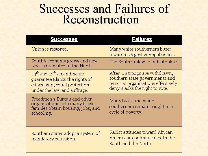 Successes and Failures of Reconstruction Successes Failures Union is restored. Many white southerners bitter