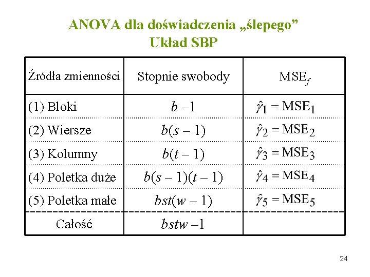 ANOVA dla doświadczenia „ślepego” Układ SBP Źródła zmienności (1) Bloki Stopnie swobody MSEf b