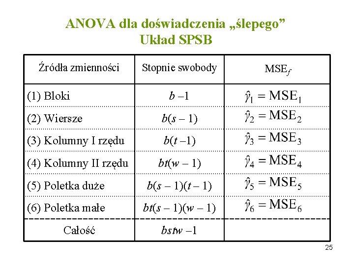 ANOVA dla doświadczenia „ślepego” Układ SPSB Źródła zmienności (1) Bloki Stopnie swobody b –