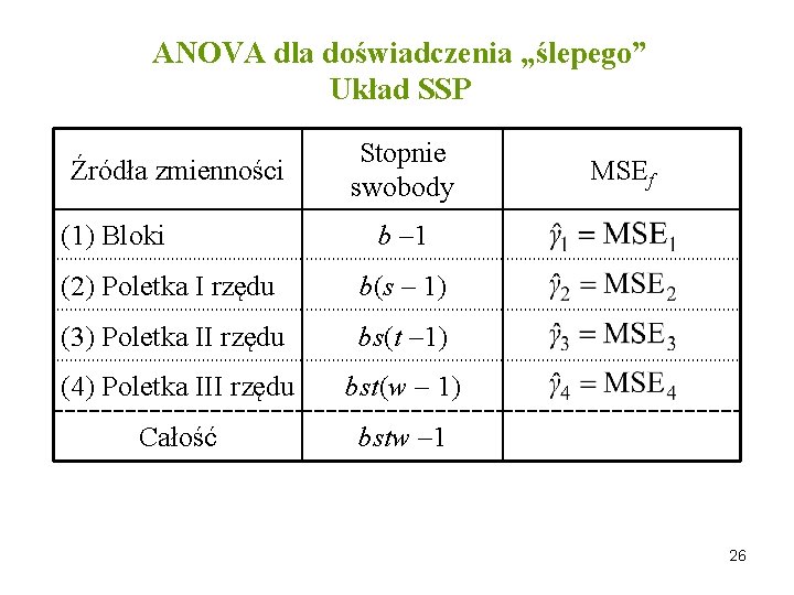 ANOVA dla doświadczenia „ślepego” Układ SSP Źródła zmienności (1) Bloki Stopnie swobody MSEf b